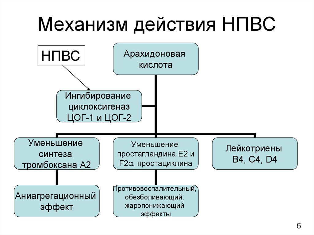 Механизм противовоспалительного действия нестероидных средств. Противовоспалительные препараты механизм действия. Механизм обезболивающего действия НПВС. Механизм противовоспалительного действия НПВС. Нестероидные противовоспалительные препараты механизм действия.