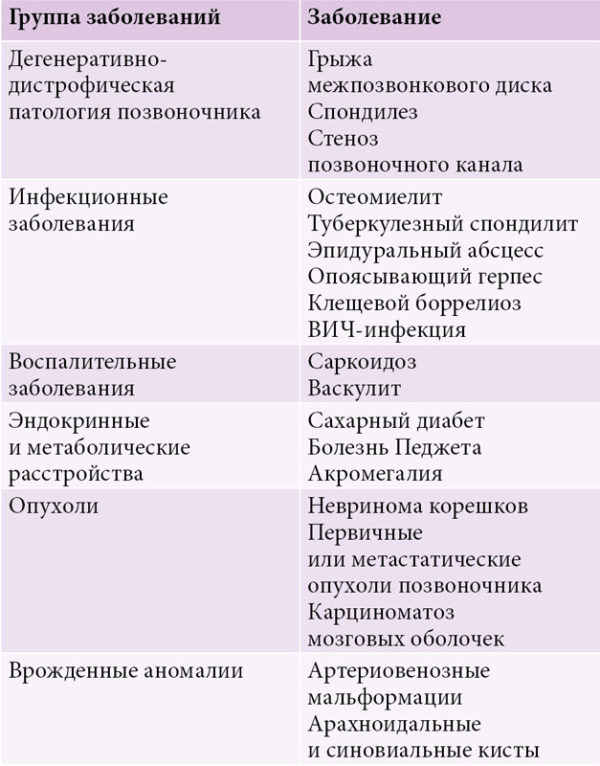 Основные причины пояснично-крестцовой радикулопатии